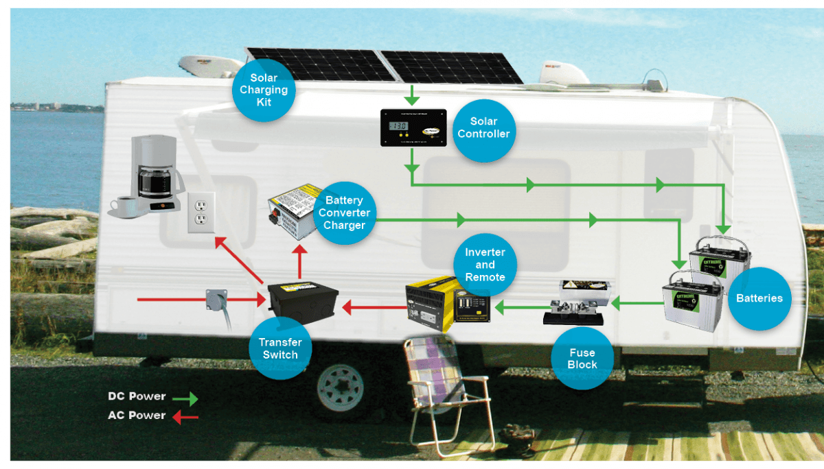 5 Things You Need to Know About RV Batteries The Hitch House
